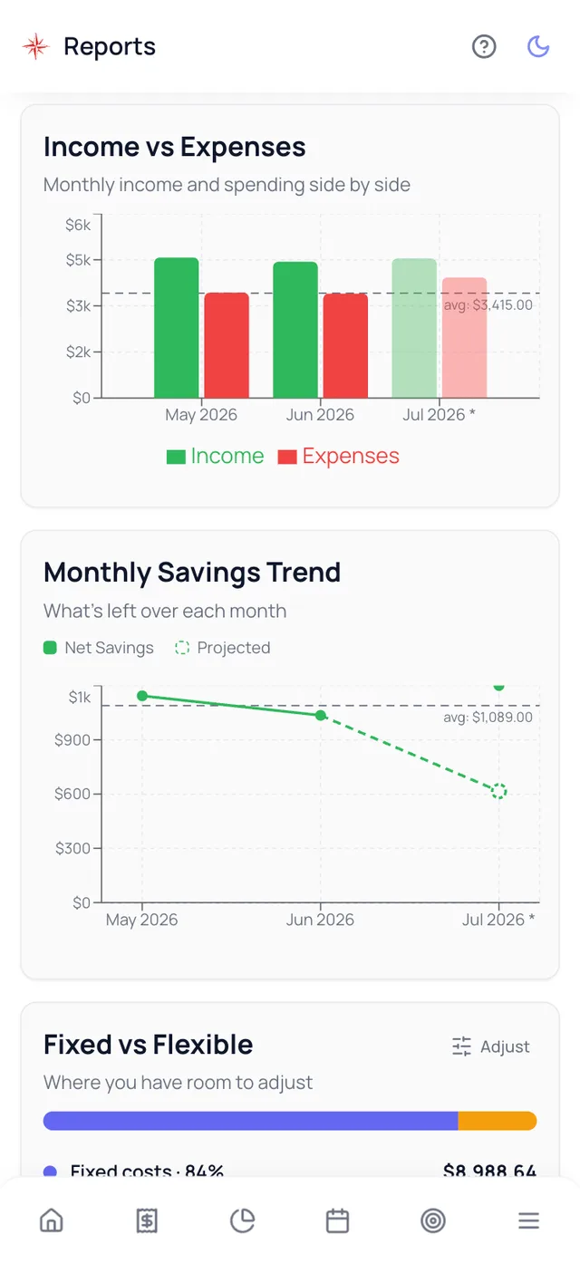 Waypoint Budget reports showing income vs expenses trend